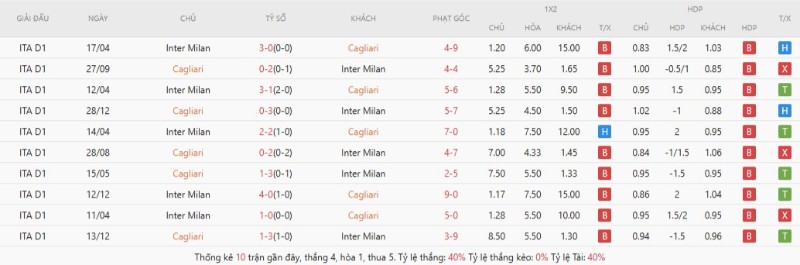 Thành tích đối đầu gần đây Cagliari vs Inter Milan